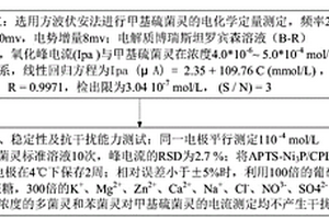 甲基硫菌靈農(nóng)藥的快速檢測方法及應用