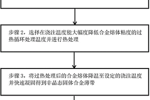 增加非晶合金帶材厚度的工藝方法