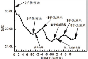 鐵電發(fā)光材料、其制備方法及應(yīng)用