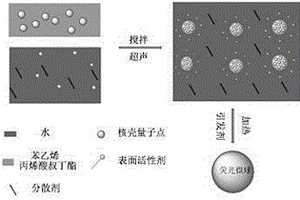 核殼量子點/聚苯乙烯熒光微球的制備方法