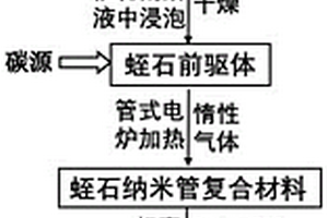 蛭石抗菌功能材料及其制備方法