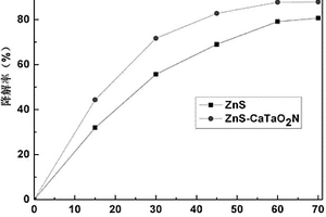 ZnS-CaTaO2N復合光催化劑及其制備方法