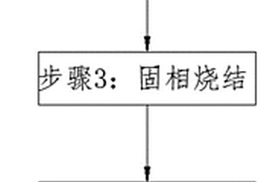 耐高溫復(fù)相陶瓷噴涂粉末的制備方法