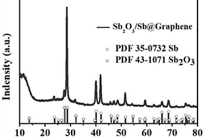 納米銻/三氧化二銻異質(zhì)結(jié)@石墨烯及其制備方法和應(yīng)用