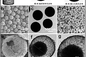 核殼鎳-鈷-錳三元硫化物空心球形電極材料及其制備方法