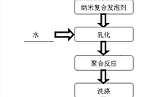 具有隔熱保溫功能的輕量化高分子聚合物微球制備方法