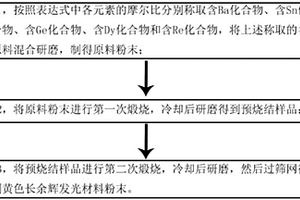 黃色長余輝發(fā)光材料及其制備方法和應用