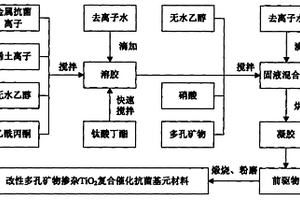 活性多孔礦物摻雜TiO2復合催化抗菌材料制備及使用方法