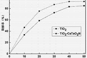 TiO2-CaTaO2N復合光催化劑及其制備方法