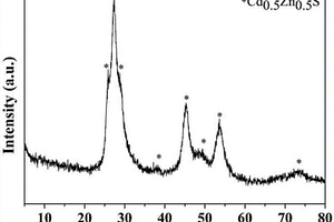 Zn<sub>0.5</sub>Cd<sub>0.5</sub>S/Cu<sub>2</sub>(OH)<sub>2</sub>CO<sub>3</sub>/碳黑負載型光催化劑的制備方法