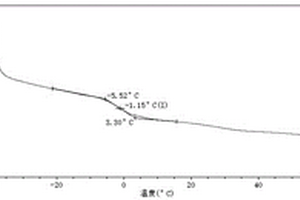 低玻璃化轉(zhuǎn)變溫度的水基膠及其制備方法和應用