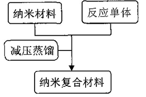 基于表面引發(fā)聚合的有機(jī)-無(wú)機(jī)納米復(fù)合材料的復(fù)合方法