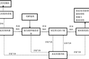 利用水泥窯中間產物無害化處理電解錳渣的方法