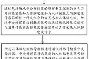 基于行為動(dòng)作觸發(fā)與腦電波感知的人機(jī)交互方法