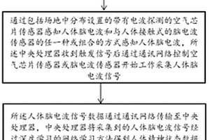 基于人眼視覺停留觸發(fā)與腦電波感知的人機(jī)交互方法