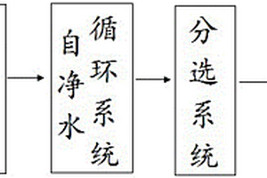 集清洗、分選、脫水及自循環(huán)于一體的廢舊橡塑清洗裝置