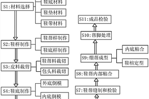 中藥保健鞋加工生產(chǎn)方法