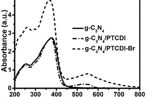 g-C<Sub>3</Sub>N<Sub>4</Sub>/PTCDI-Br復(fù)合材料及其制備方法和應(yīng)用