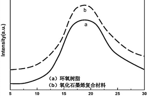 改性石墨烯復(fù)合材料的制備方法