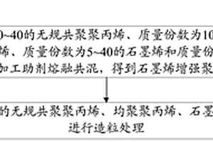 石墨烯增強聚丙烯復合材料及其制備方法、導熱產(chǎn)品