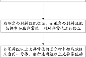 復(fù)合材料B基準值的計算方法及系統(tǒng)