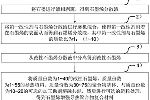 石墨烯增強導熱聚合物復合材料及其制備方法、導熱產(chǎn)品