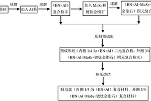 鋁基復(fù)合材料制動盤的制備方法