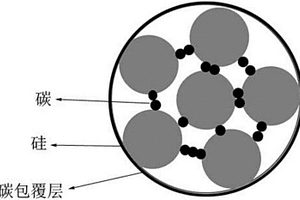 硅材料/碳復(fù)合材料及其制備方法、碳包覆的硅材料/碳復(fù)合材料及其制備方法