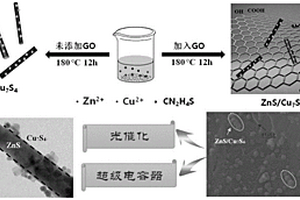 ZnS納米線/Cu<Sub>7</Sub>S<Sub>4</Sub>納米粒子/還原氧化石墨烯復(fù)合材料及其制備方法與應(yīng)用