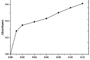 葉酸修飾的鉬釩多酸/C<Sub>3</Sub>N<Sub>4</Sub>復合材料及其制備方法和應用