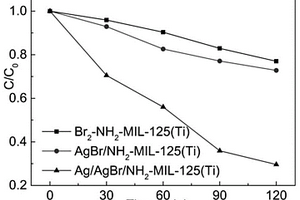 Ag/AgBr/NH<sub>2</sub>-MIL-125(Ti)復(fù)合材料及其原位制備方法和應(yīng)用