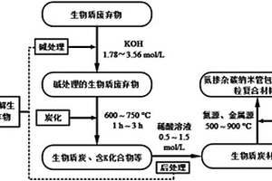 利用生物質(zhì)廢棄物制備氮摻雜碳納米管包覆金屬顆粒復(fù)合材料的方法