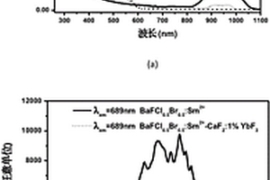 基于Sm2+離子的上轉換發(fā)光復合材料