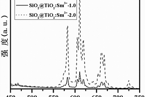 SiO2@TiO2 : Sm3+發(fā)光及光催化雙功能復(fù)合材料及其制備方法