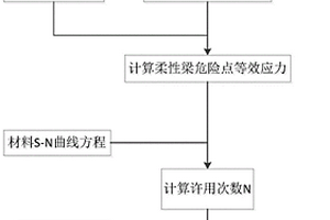 直升機(jī)矩形復(fù)合材料柔性梁高周壽命快速計(jì)算方法