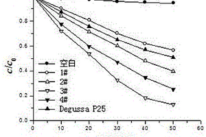 CdS/TiO2納米復(fù)合材料的制備方法