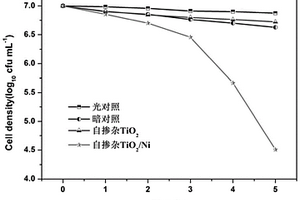 具有抗菌性能的自摻雜TiO<sub>2</sub>/Ni納米復(fù)合材料的制備方法