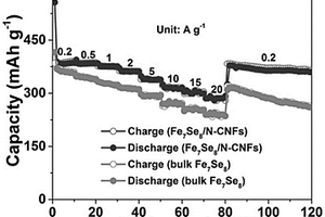 Fe<sub>7</sub>Se<sub>8</sub>納米粒子/氮摻雜碳納米纖維復(fù)合材料的制備方法及其應(yīng)用