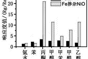 Fe摻雜NiO復(fù)合材料及半導(dǎo)體氣敏元件