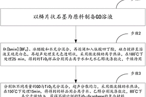 TiO2-Graphene復合材料的制備方法