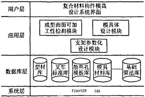 復(fù)合材料成形模具的設(shè)計(jì)方法