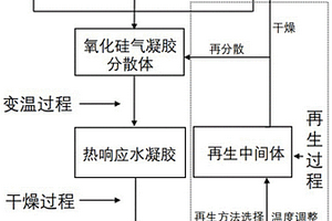 可再生氧化硅氣凝膠復合材料、其制法、再生方法與應用