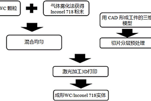 3D打印制備多元素過渡界面協(xié)同增強鎳基復合材料的方法