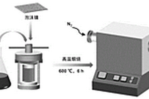 鈣鈦礦氧化物/Ti3C2 MXene/泡沫鎳復合材料及其制備方法和應用