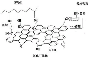 氧化石墨烯/芳綸漿粕/EVOH復(fù)合材料及其制備方法