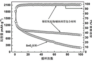 錫鋁氧化物/碳復合材料制備方法