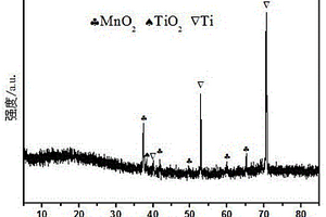 二氧化鈦和二氧化錳納米復(fù)合材料的制備方法及應(yīng)用
