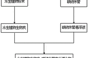 水生植物生物炭-碳納米管復(fù)合材料的制備方法與應(yīng)用