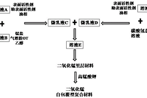 二氧化錳復(fù)合材料及其制備方法