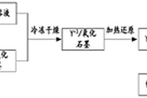 釔/石墨烯改性的鎂鎳儲氫復(fù)合材料的制備方法